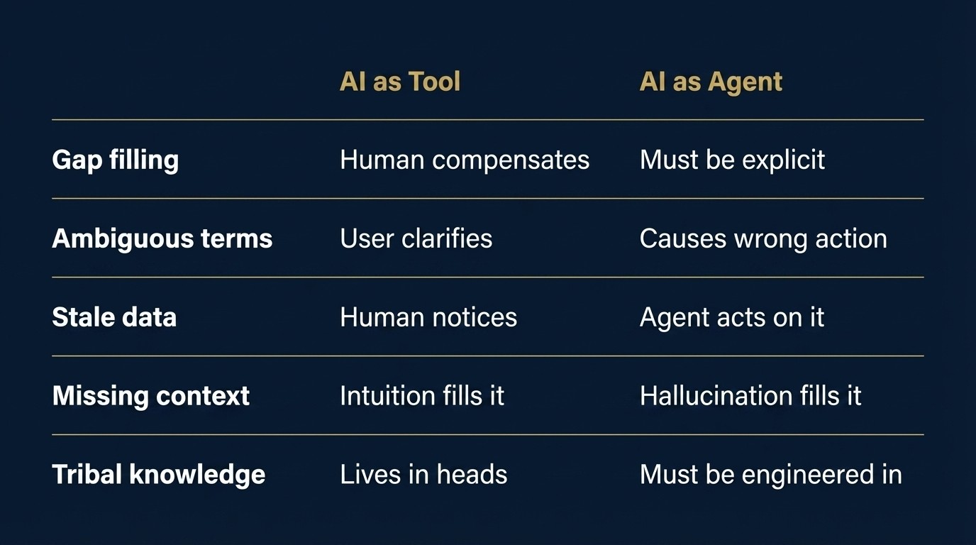 Humans compensate for bad data. Agents can&rsquo;t.