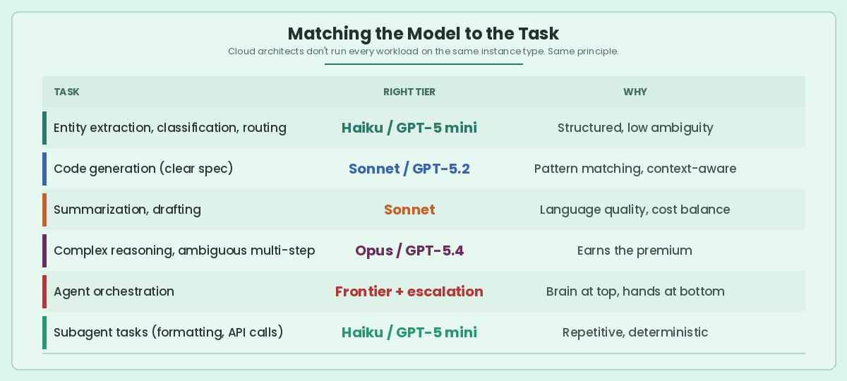 Matching the Model to the Task