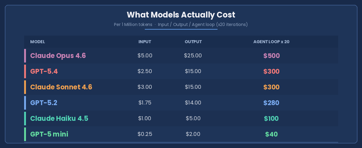 What Models Actually Cost — Per 1 Million tokens